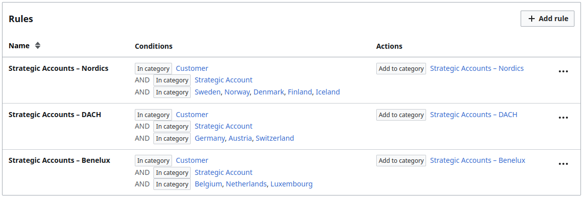 Configuration UI of the Rules extension showing regional categories like DACH and Benelux being automatically applied to pages with the right country-level categories